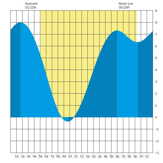 Bellingham tide chart for Tuesday, June 18, 2024