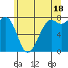 Bellingham tide chart for Tuesday, June 18, 2024