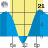 Bellingham tide chart for Friday, June 21, 2024