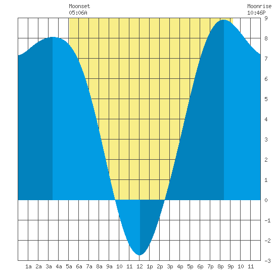 Bellingham tide chart for Saturday, June 22, 2024