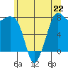 Bellingham tide chart for Saturday, June 22, 2024