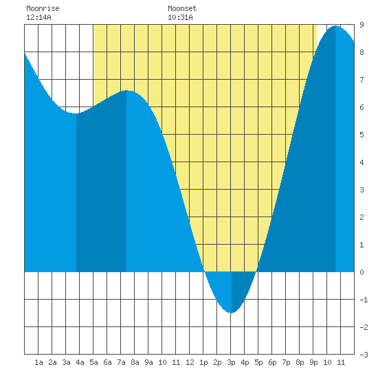 Bellingham tide chart for Wednesday, June 26, 2024