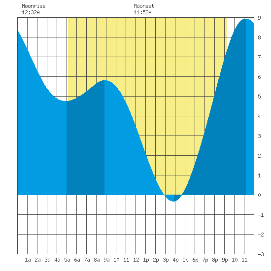 Bellingham tide chart for Thursday, June 27, 2024