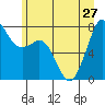 Bellingham tide chart for Thursday, June 27, 2024
