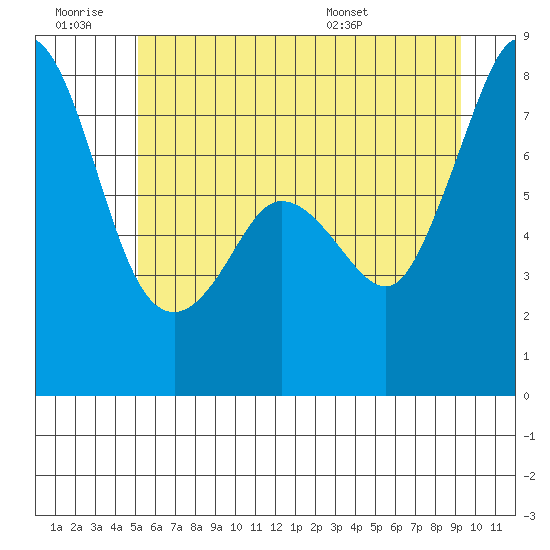 Bellingham tide chart for Saturday, June 29, 2024
