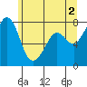 Bellingham tide chart for Sunday, June 2, 2024