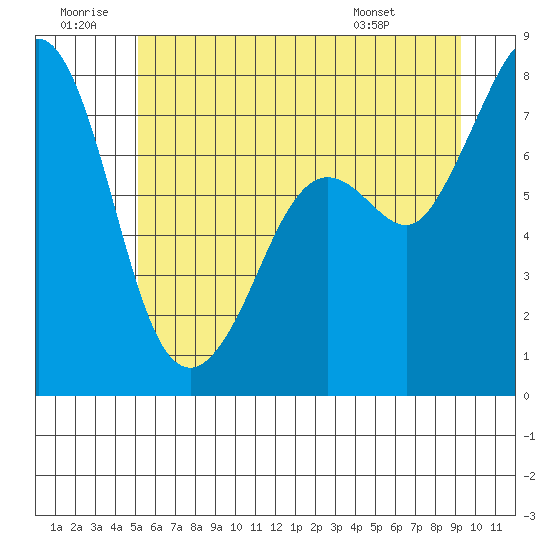 Bellingham tide chart for Sunday, June 30, 2024