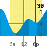 Bellingham tide chart for Sunday, June 30, 2024