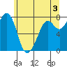 Bellingham tide chart for Monday, June 3, 2024