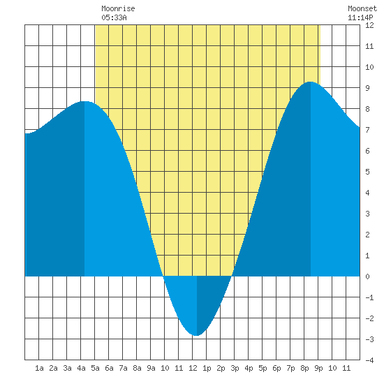 Bellingham tide chart for Friday, June 7, 2024