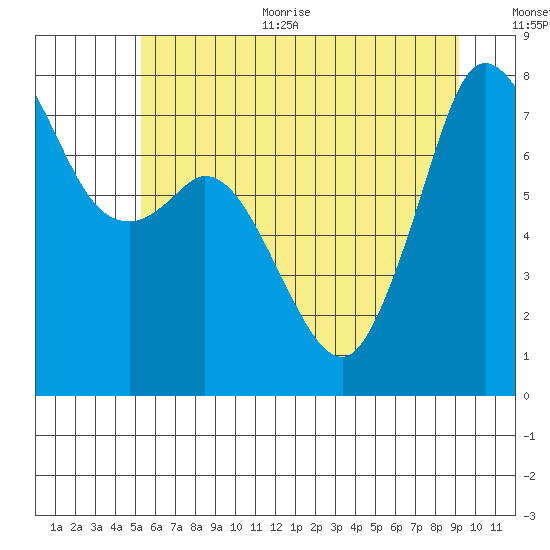 Bellingham tide chart for Thursday, July 11, 2024