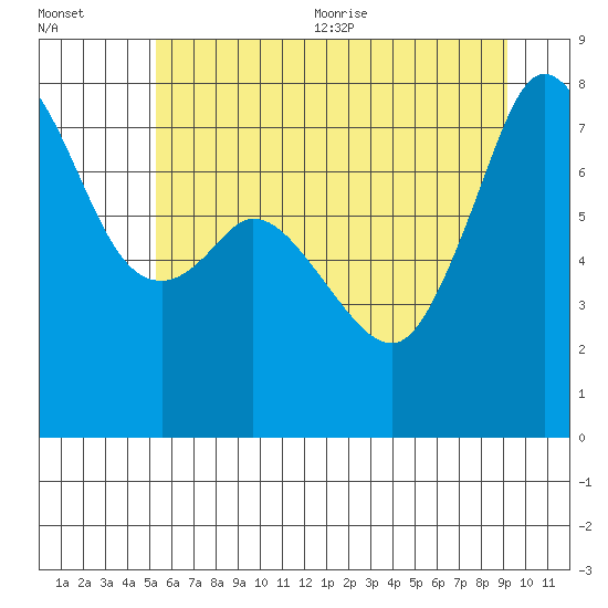 Bellingham tide chart for Friday, July 12, 2024