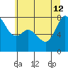 Bellingham tide chart for Friday, July 12, 2024