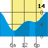 Bellingham tide chart for Sunday, July 14, 2024