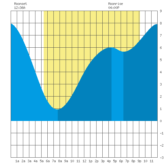 Bellingham tide chart for Monday, July 15, 2024