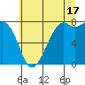 Bellingham tide chart for Wednesday, July 17, 2024