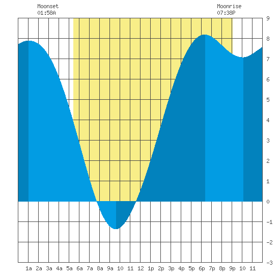 Bellingham tide chart for Thursday, July 18, 2024