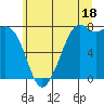 Bellingham tide chart for Thursday, July 18, 2024
