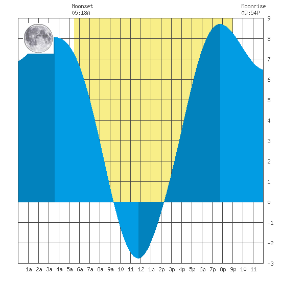 Bellingham tide chart for Sunday, July 21, 2024