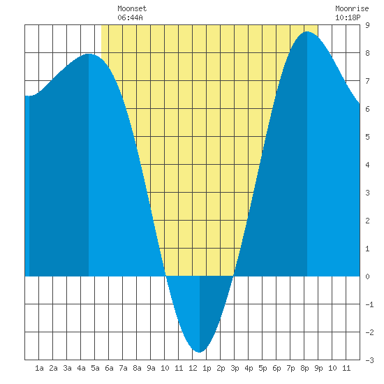 Bellingham tide chart for Monday, July 22, 2024
