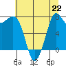 Bellingham tide chart for Monday, July 22, 2024