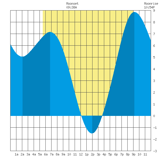 Bellingham tide chart for Wednesday, July 24, 2024