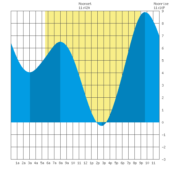 Bellingham tide chart for Thursday, July 25, 2024