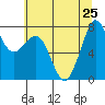 Bellingham tide chart for Thursday, July 25, 2024