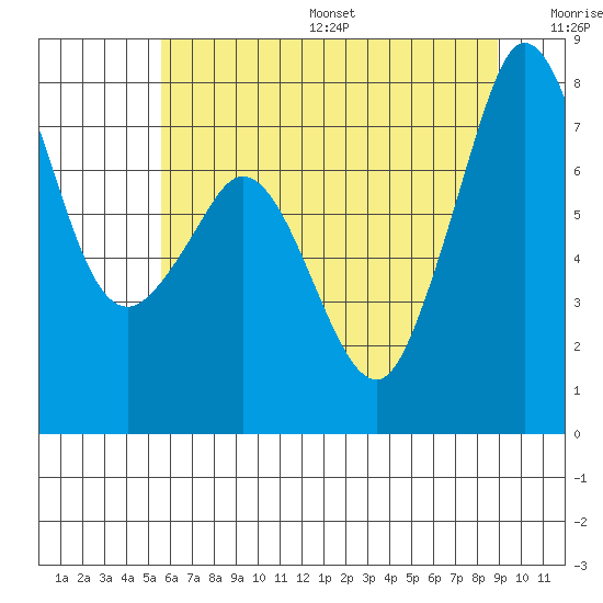 Bellingham tide chart for Friday, July 26, 2024