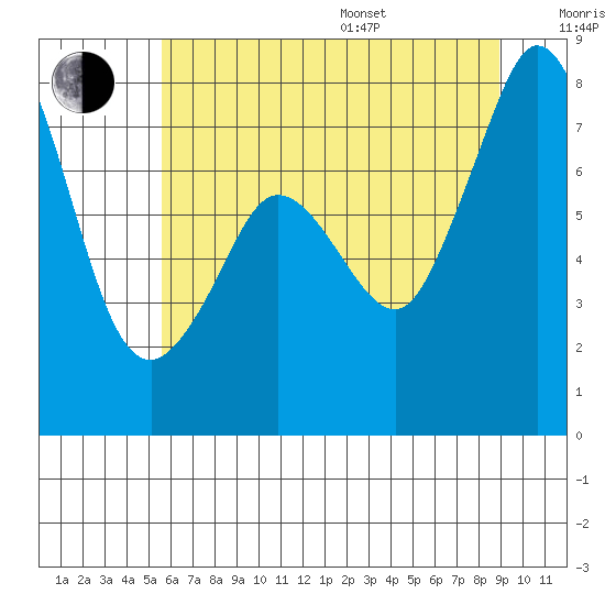Bellingham tide chart for Saturday, July 27, 2024