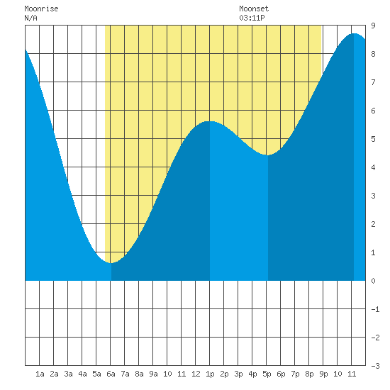 Bellingham tide chart for Sunday, July 28, 2024