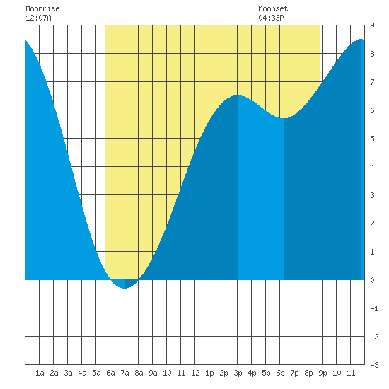 Bellingham tide chart for Monday, July 29, 2024