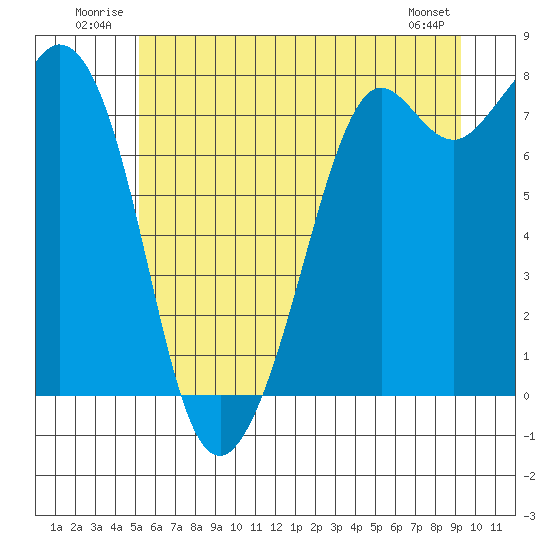 Bellingham tide chart for Tuesday, July 2, 2024