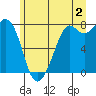 Bellingham tide chart for Tuesday, July 2, 2024