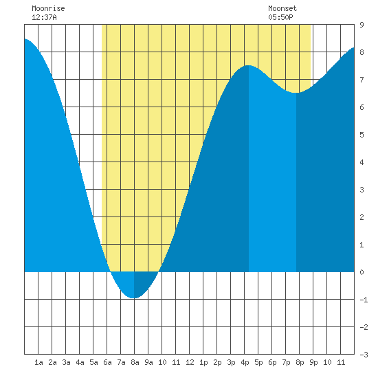 Bellingham tide chart for Tuesday, July 30, 2024