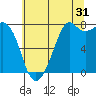 Bellingham tide chart for Wednesday, July 31, 2024