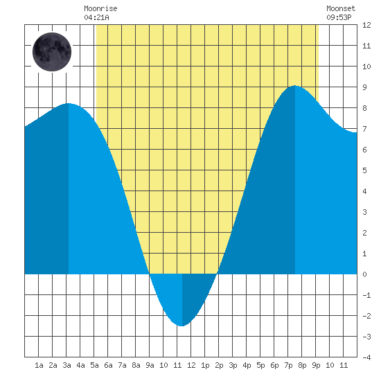 Bellingham tide chart for Friday, July 5, 2024
