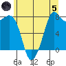 Bellingham tide chart for Friday, July 5, 2024