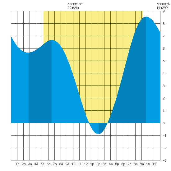 Bellingham tide chart for Tuesday, July 9, 2024