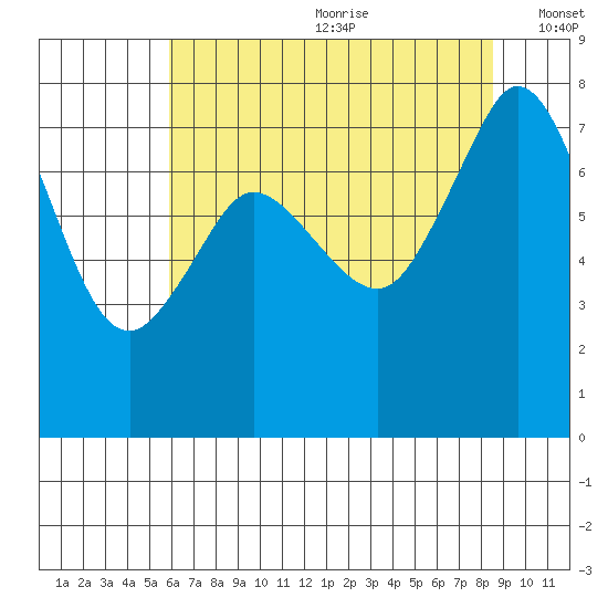 Bellingham tide chart for Saturday, August 10, 2024