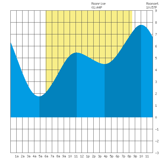 Bellingham tide chart for Sunday, August 11, 2024
