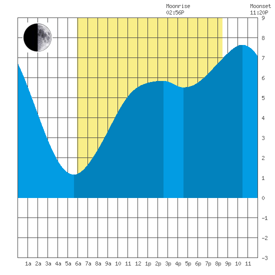 Bellingham tide chart for Monday, August 12, 2024