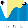 Bellingham tide chart for Monday, August 12, 2024