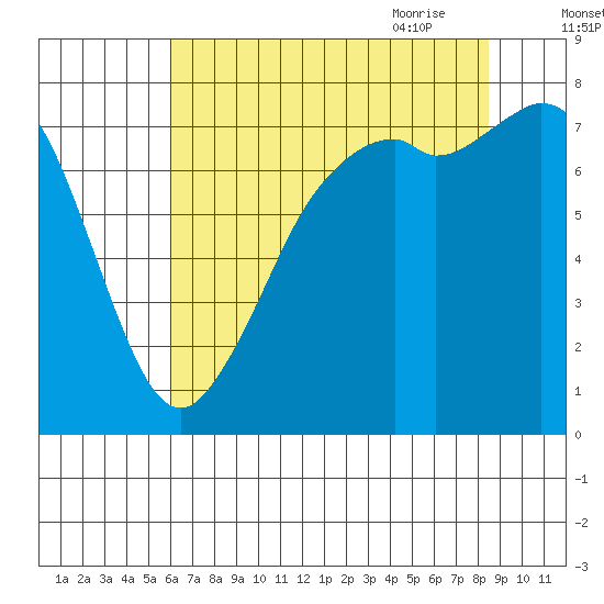 Bellingham tide chart for Tuesday, August 13, 2024