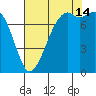 Bellingham tide chart for Wednesday, August 14, 2024