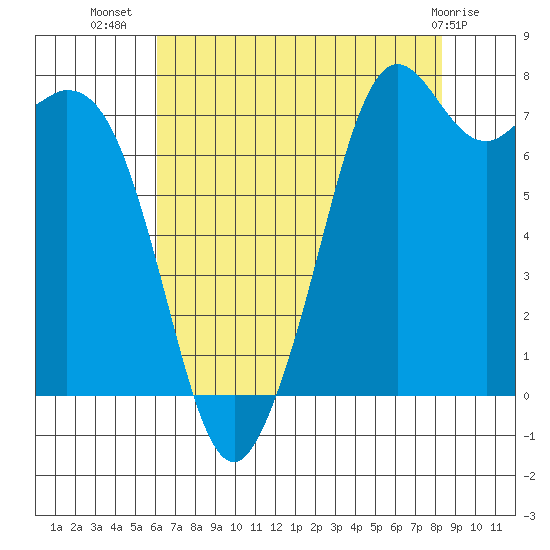 Bellingham tide chart for Saturday, August 17, 2024