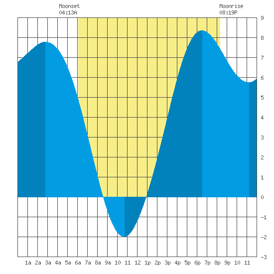 Bellingham tide chart for Sunday, August 18, 2024