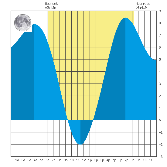 Bellingham tide chart for Monday, August 19, 2024