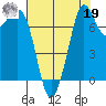 Bellingham tide chart for Monday, August 19, 2024