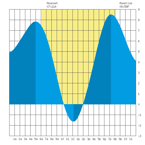 Bellingham tide chart for Tuesday, August 20, 2024